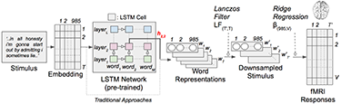 Contextual language encoding model with narrative stimuli. Each word in the story is first projected into a 985-dimensional embedding space. Sequences of word representations are then fed into an LSTM network that was pre-trained as a language model.