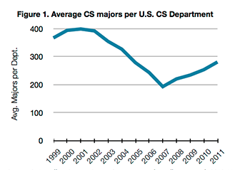 graph of average computer science majors