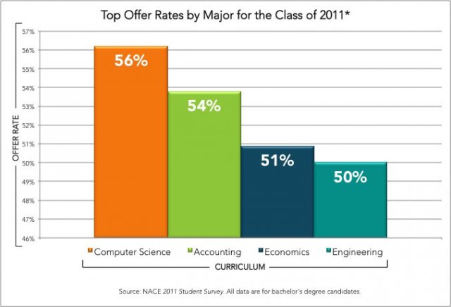 Top Offer Rates by Major for the Class of 2011